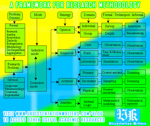 Dissertation on 7s framework